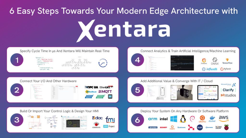 Diagram showing six steps to modernize edge architecture with Xentara, from cycle times to deploying on various platforms.