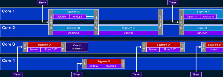 Diagram showing how RT priority tasks are distributed by the Linux kernel over four available cores