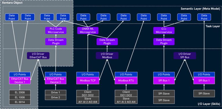 Schematic of the Xentara object-oriented Semantic Model