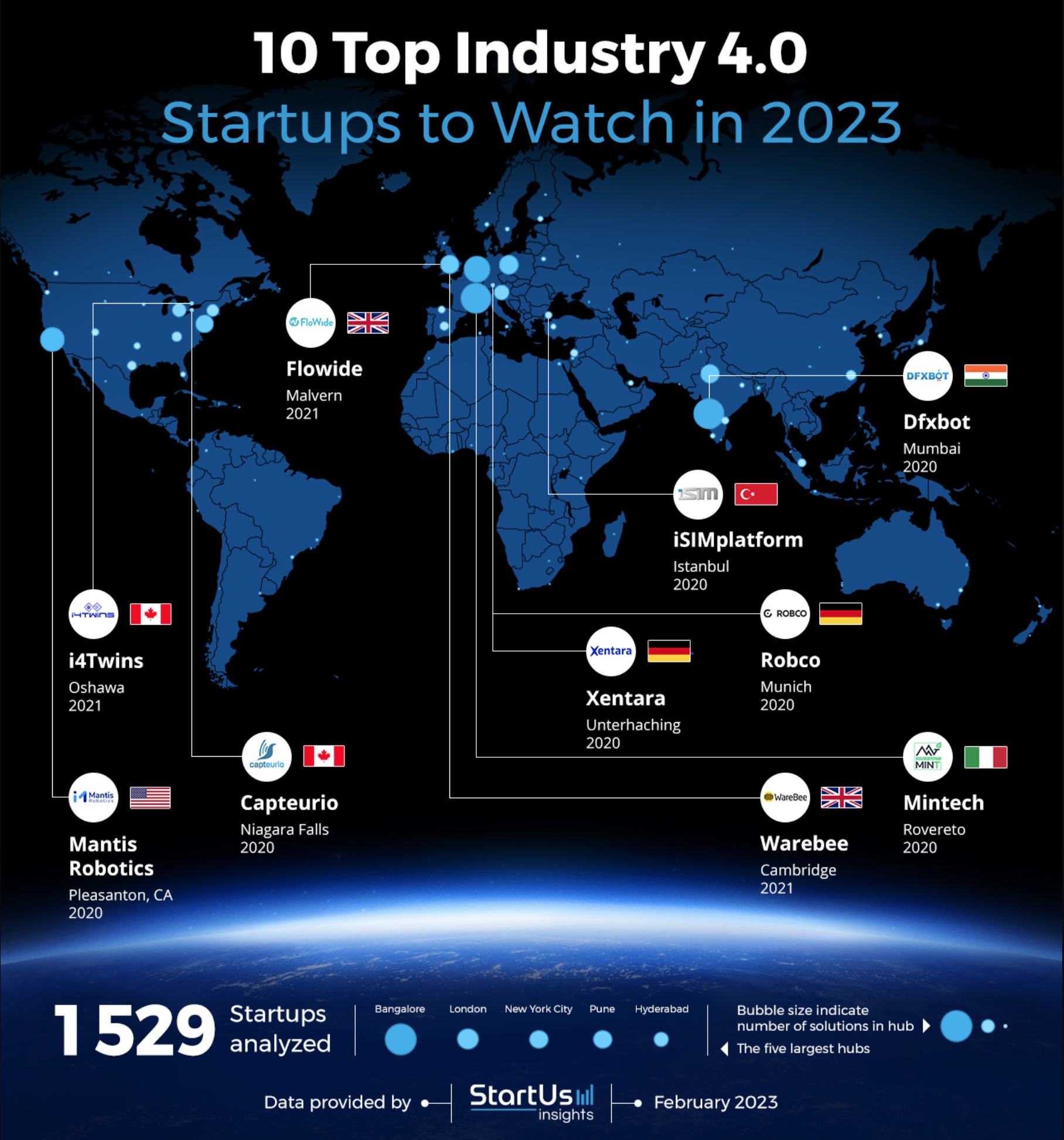 10 Startups 2023